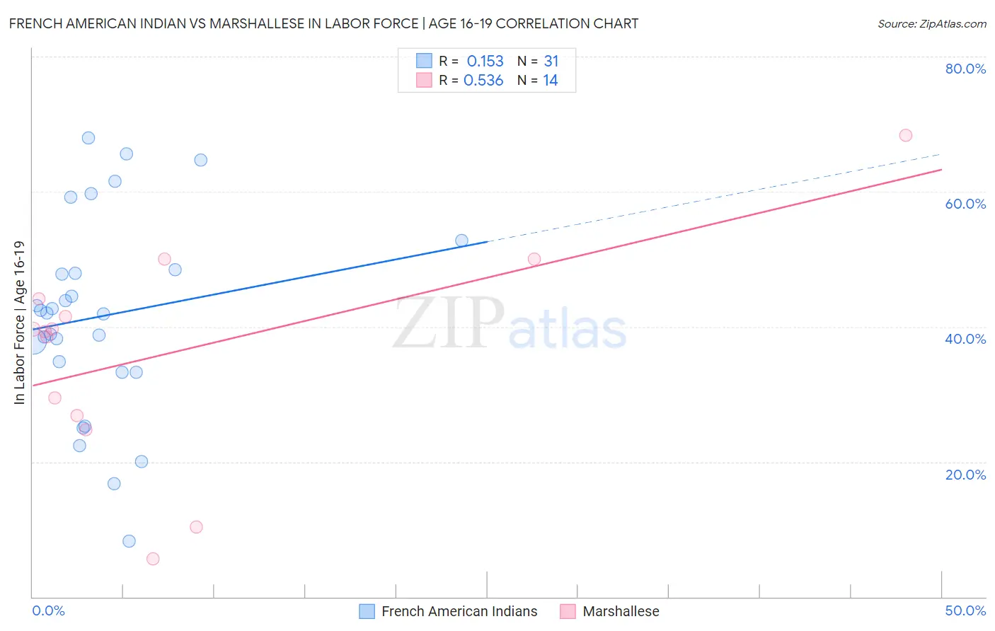 French American Indian vs Marshallese In Labor Force | Age 16-19