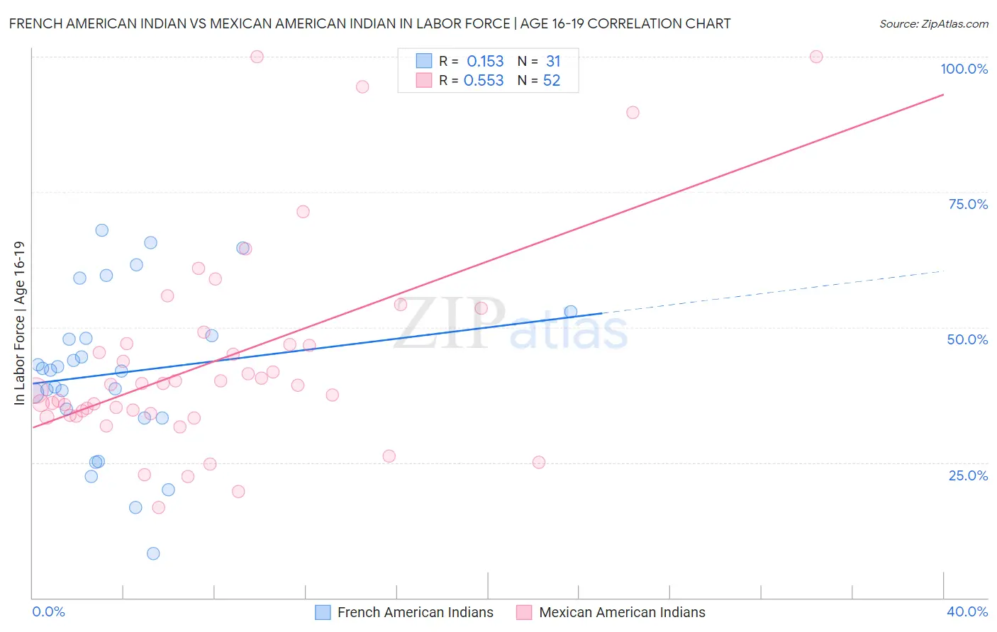 French American Indian vs Mexican American Indian In Labor Force | Age 16-19