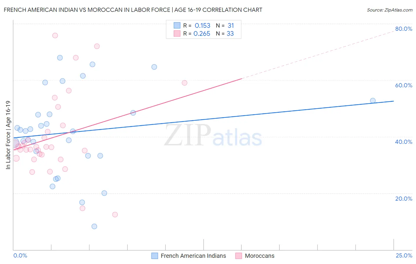 French American Indian vs Moroccan In Labor Force | Age 16-19