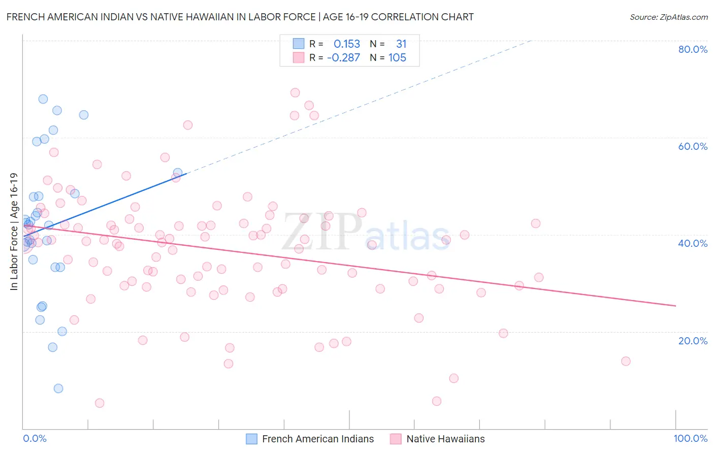French American Indian vs Native Hawaiian In Labor Force | Age 16-19