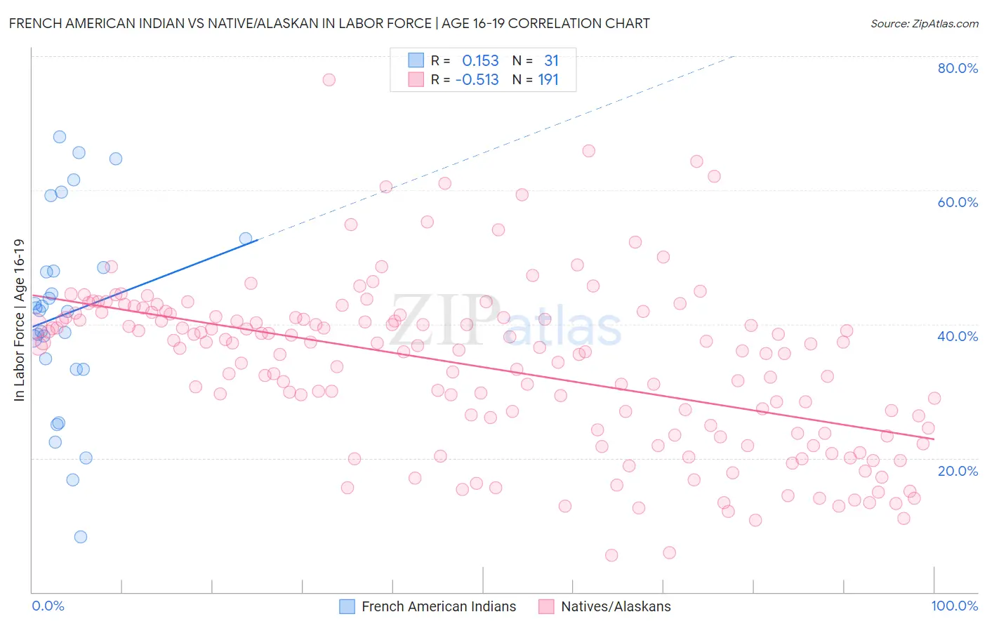 French American Indian vs Native/Alaskan In Labor Force | Age 16-19
