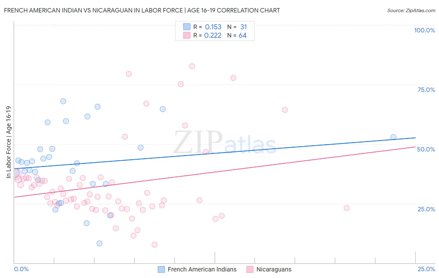 French American Indian vs Nicaraguan In Labor Force | Age 16-19