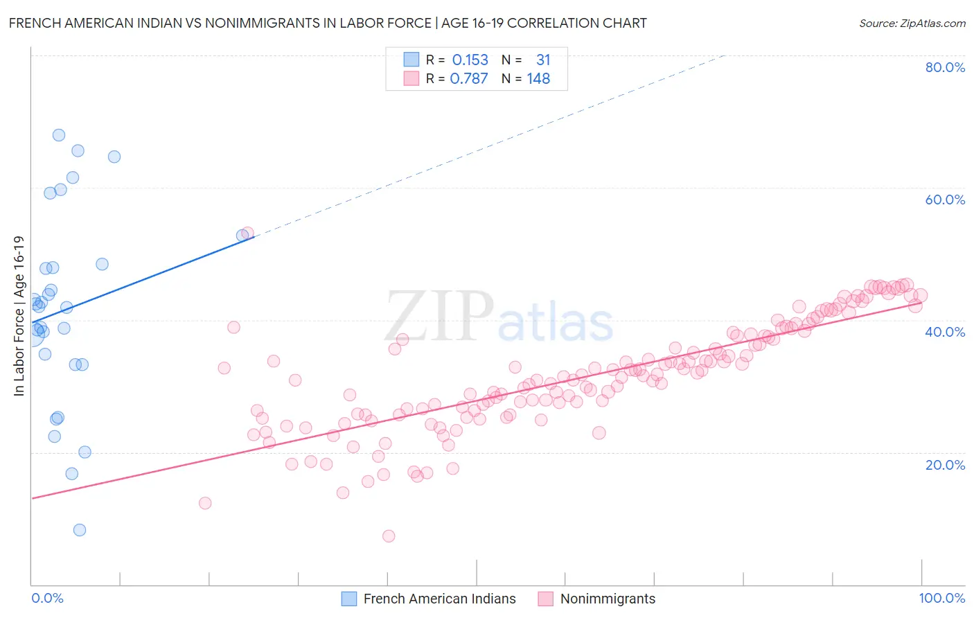 French American Indian vs Nonimmigrants In Labor Force | Age 16-19