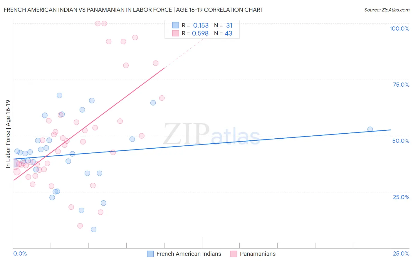 French American Indian vs Panamanian In Labor Force | Age 16-19