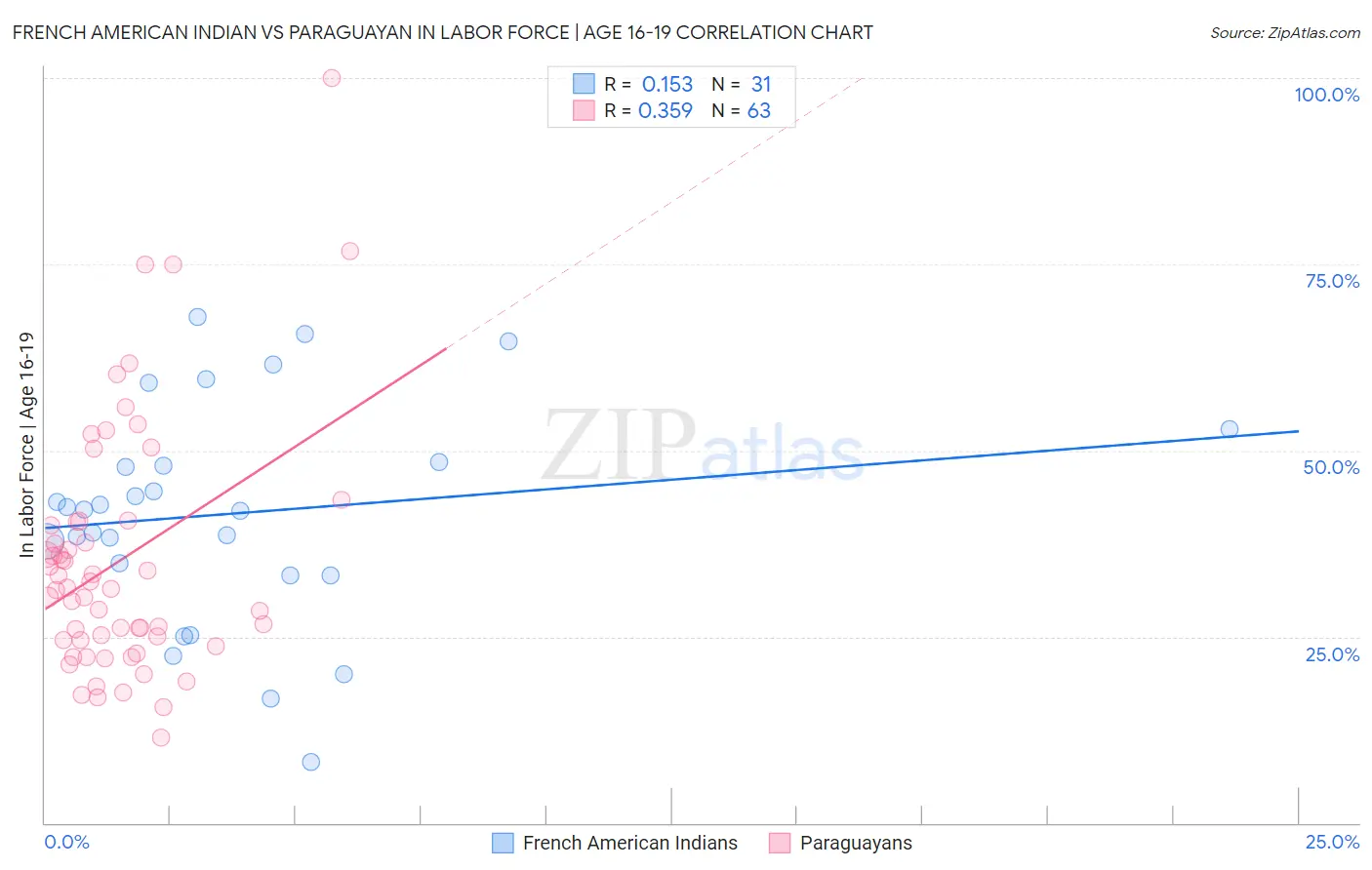 French American Indian vs Paraguayan In Labor Force | Age 16-19
