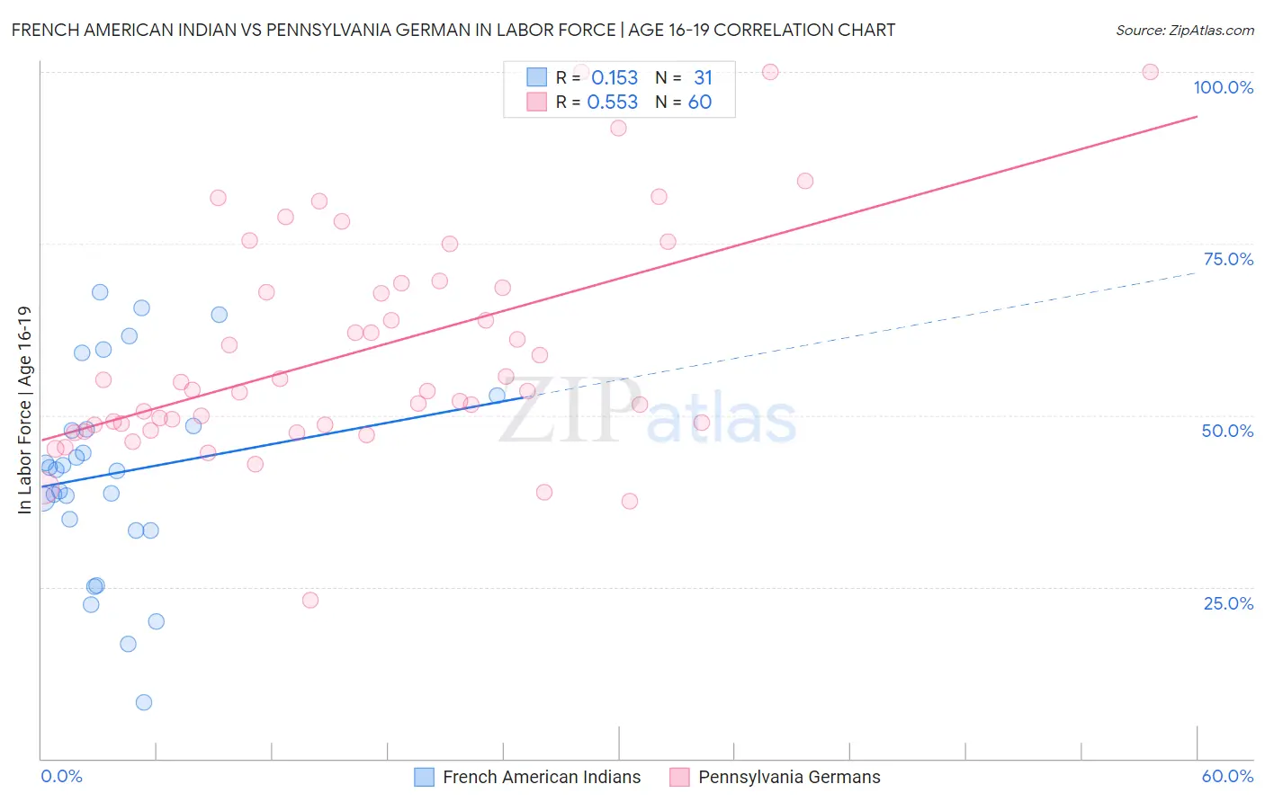 French American Indian vs Pennsylvania German In Labor Force | Age 16-19