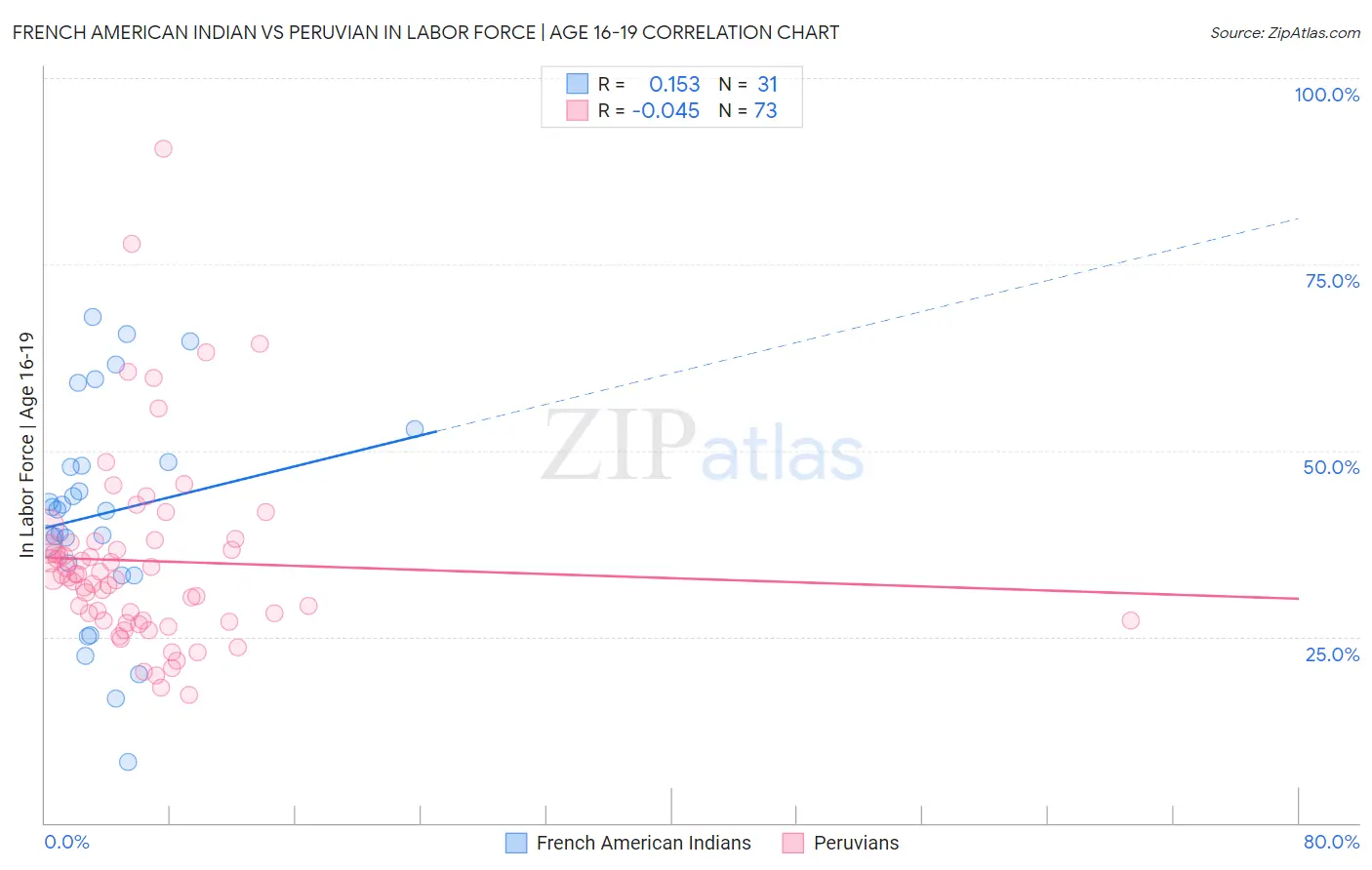 French American Indian vs Peruvian In Labor Force | Age 16-19