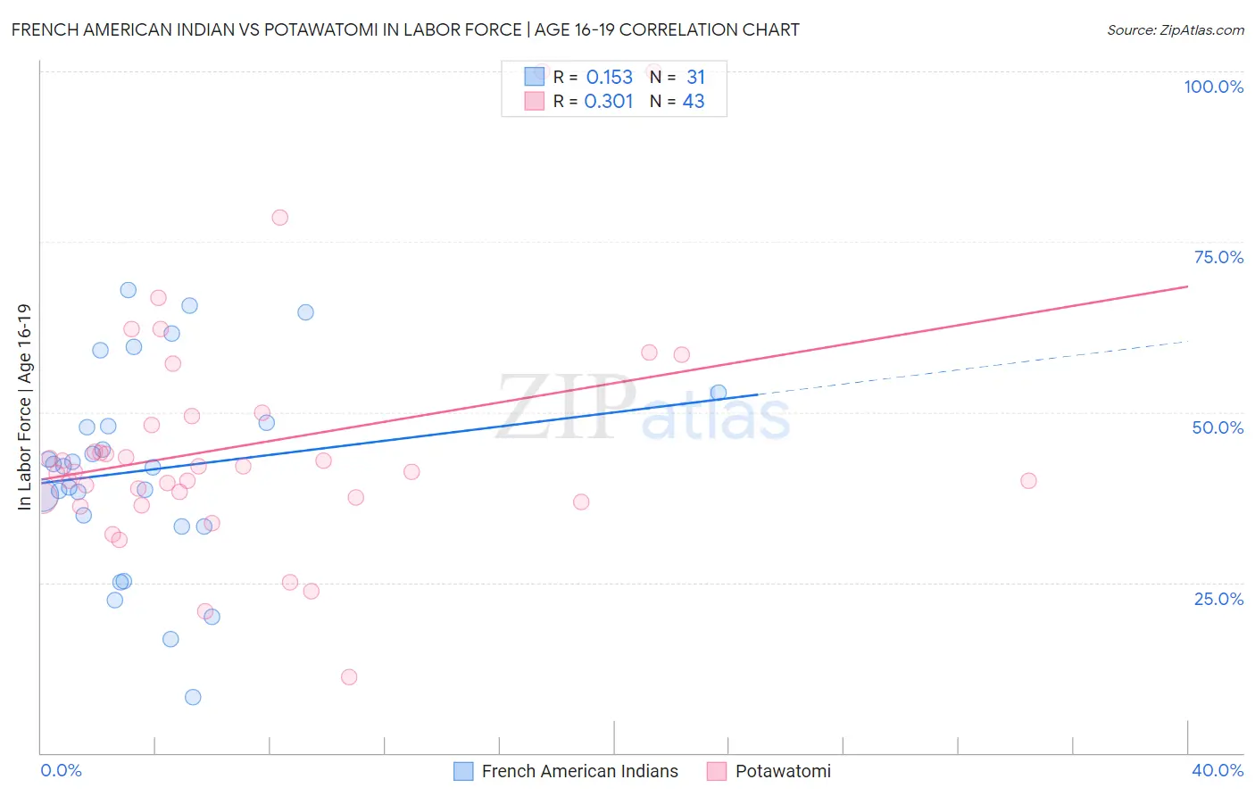 French American Indian vs Potawatomi In Labor Force | Age 16-19