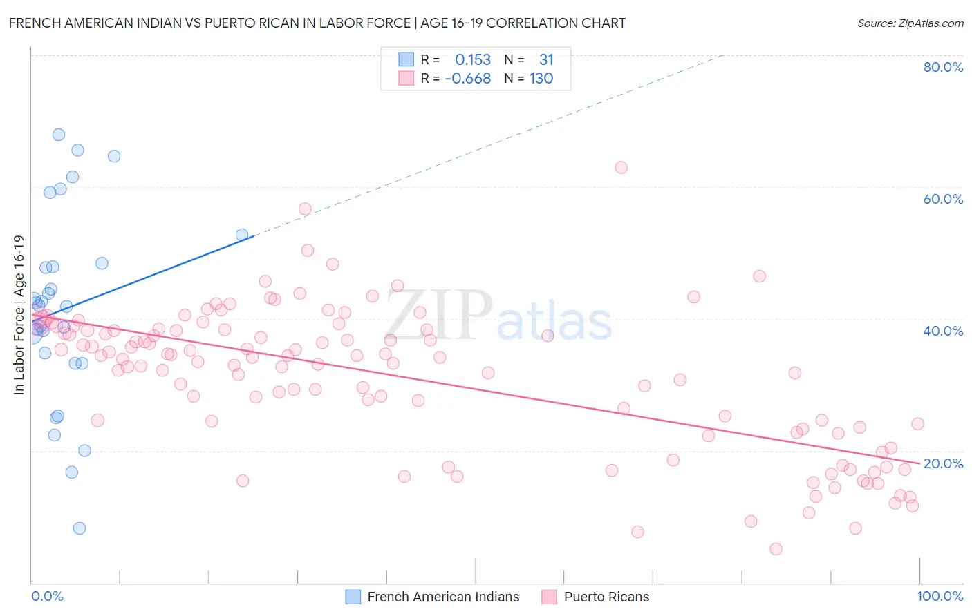 French American Indian vs Puerto Rican In Labor Force | Age 16-19