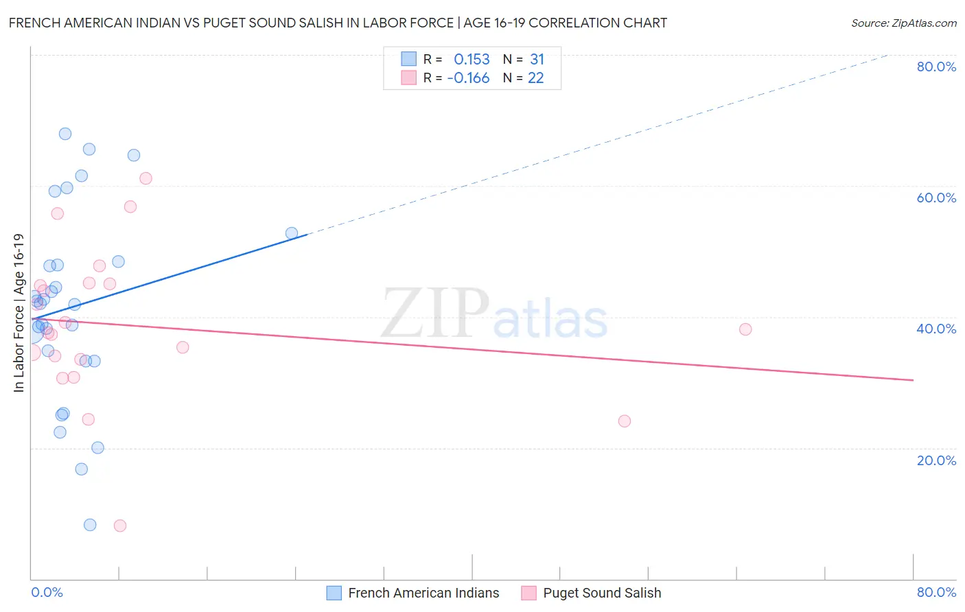 French American Indian vs Puget Sound Salish In Labor Force | Age 16-19