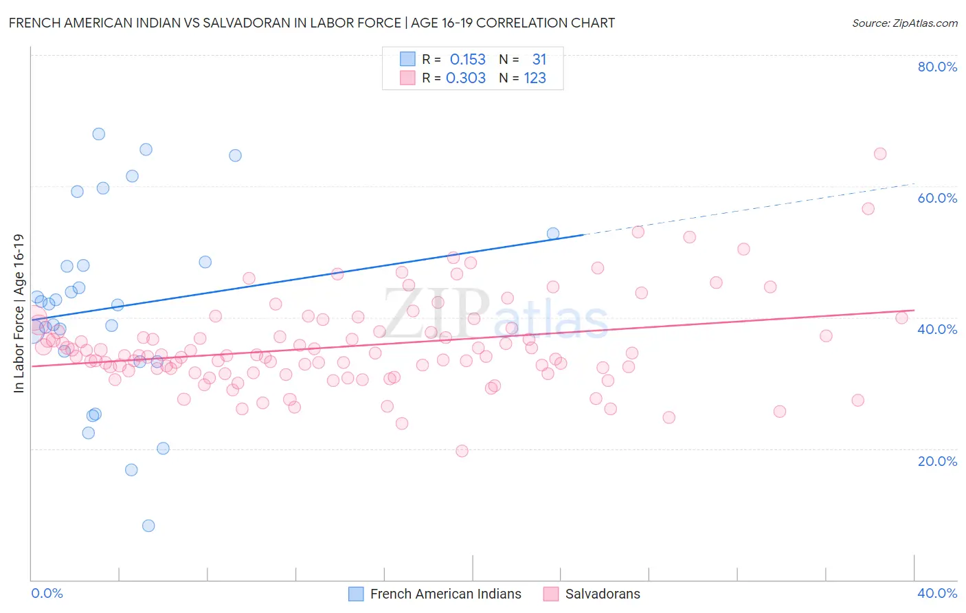 French American Indian vs Salvadoran In Labor Force | Age 16-19