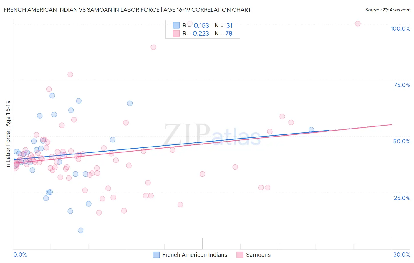 French American Indian vs Samoan In Labor Force | Age 16-19