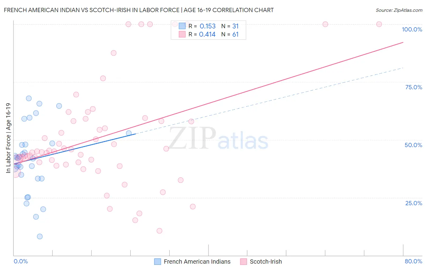 French American Indian vs Scotch-Irish In Labor Force | Age 16-19