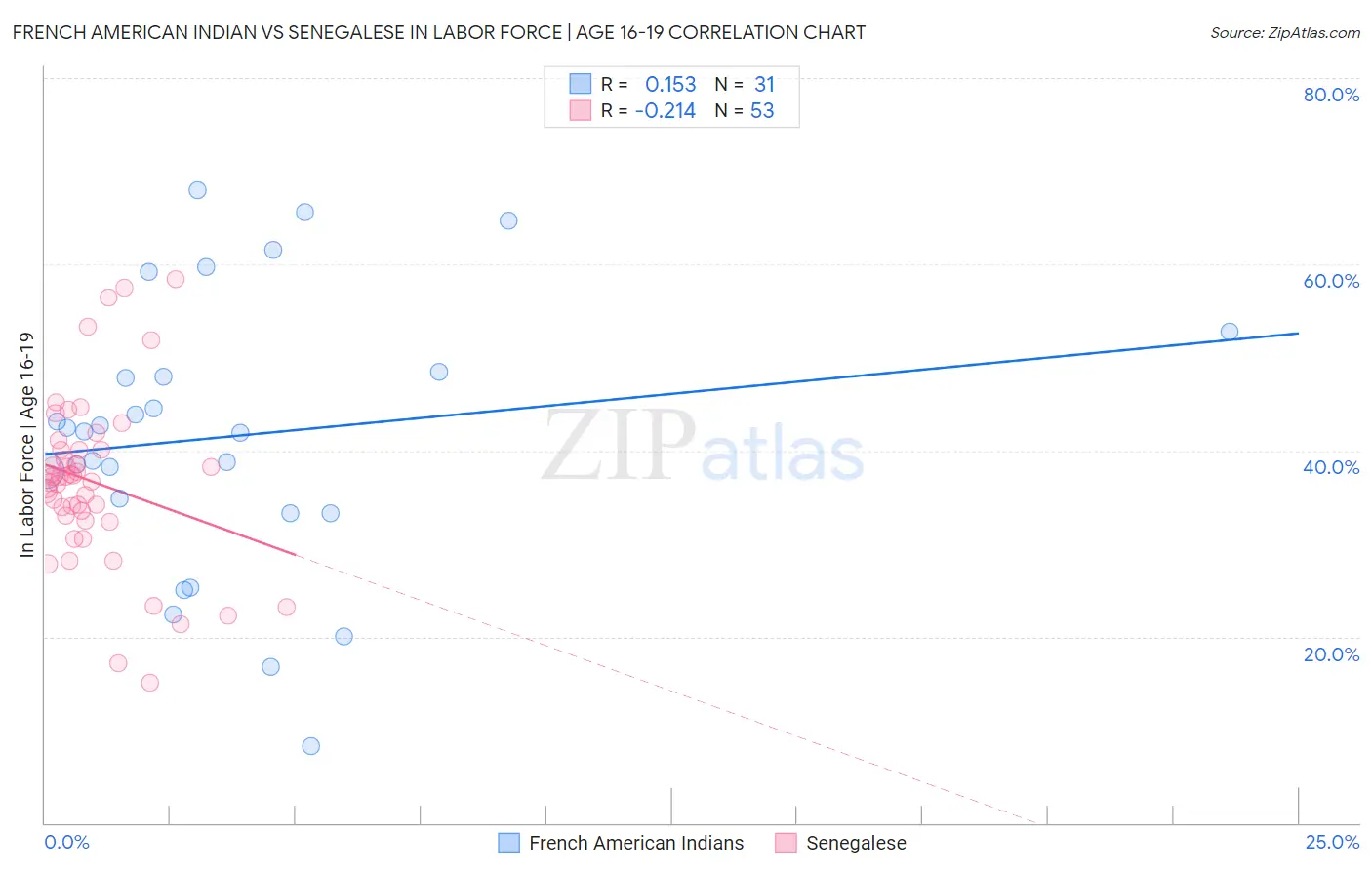 French American Indian vs Senegalese In Labor Force | Age 16-19