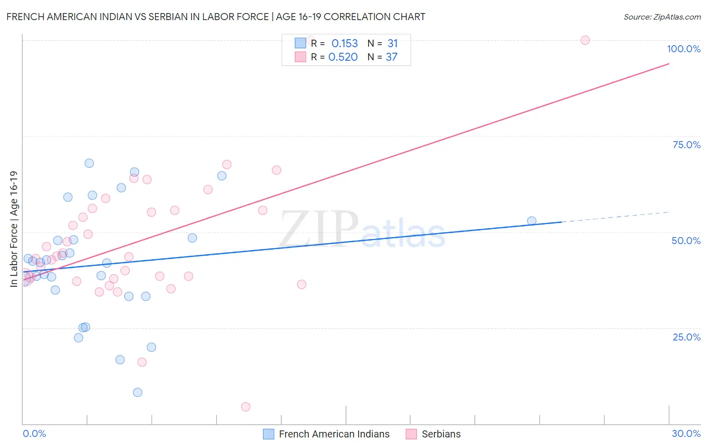 French American Indian vs Serbian In Labor Force | Age 16-19