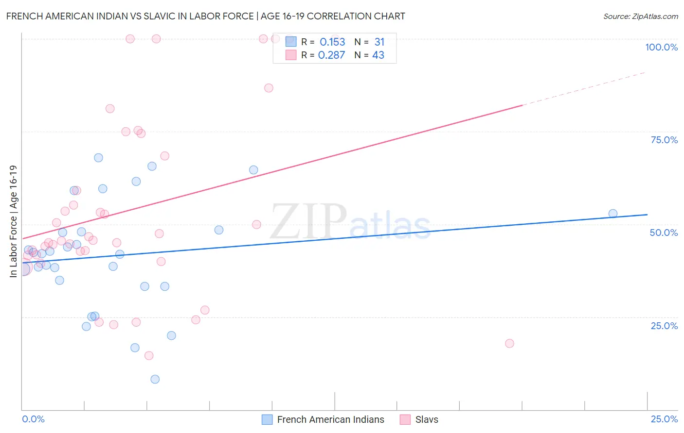 French American Indian vs Slavic In Labor Force | Age 16-19