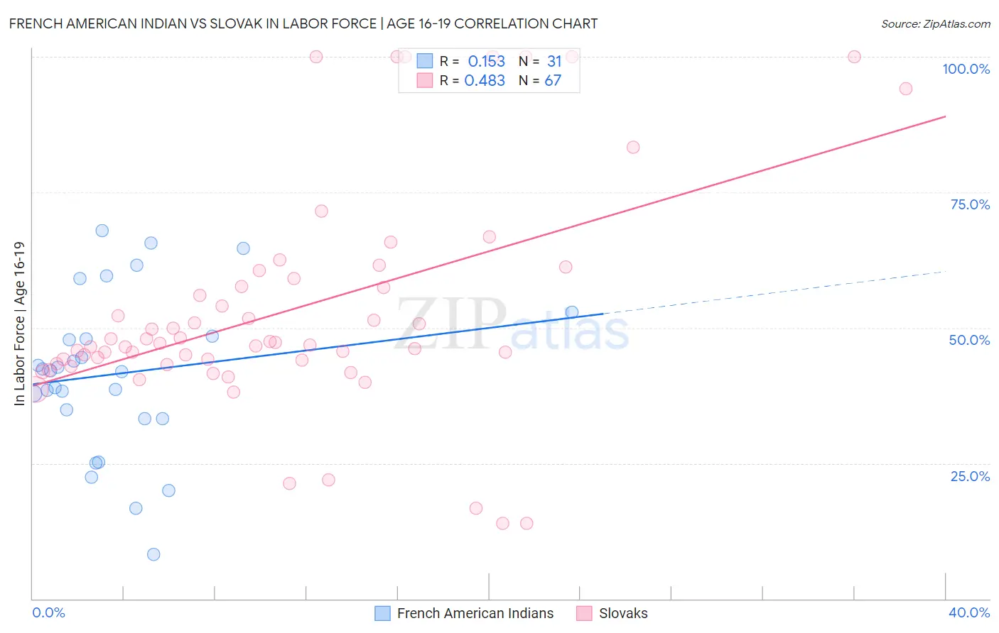 French American Indian vs Slovak In Labor Force | Age 16-19