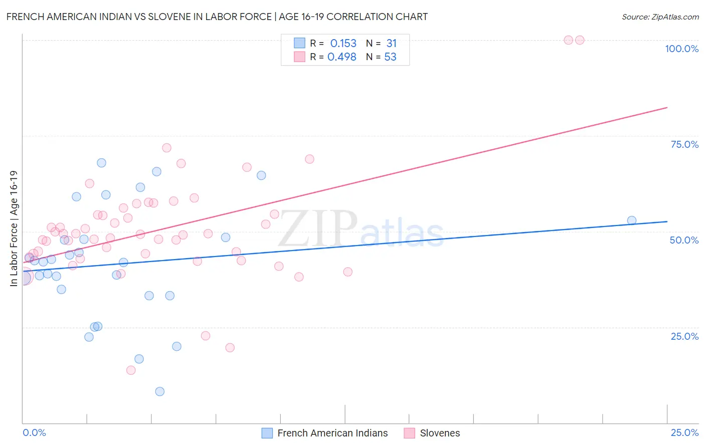 French American Indian vs Slovene In Labor Force | Age 16-19