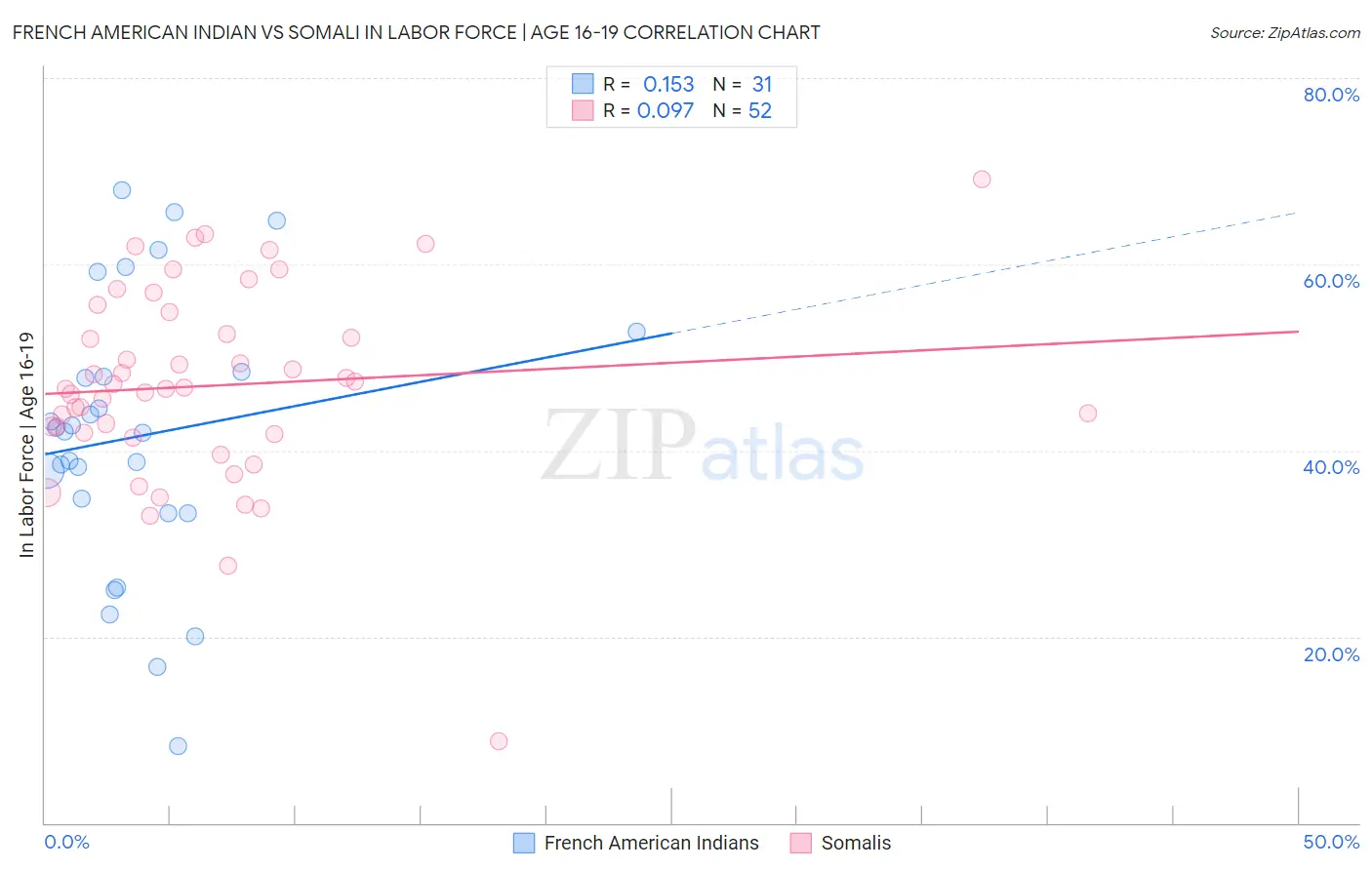 French American Indian vs Somali In Labor Force | Age 16-19