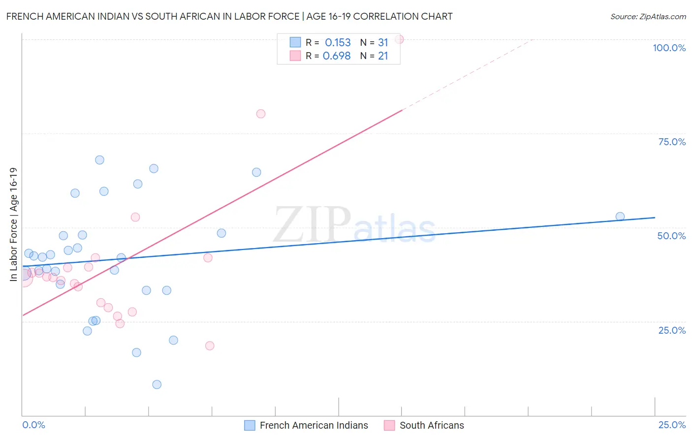 French American Indian vs South African In Labor Force | Age 16-19