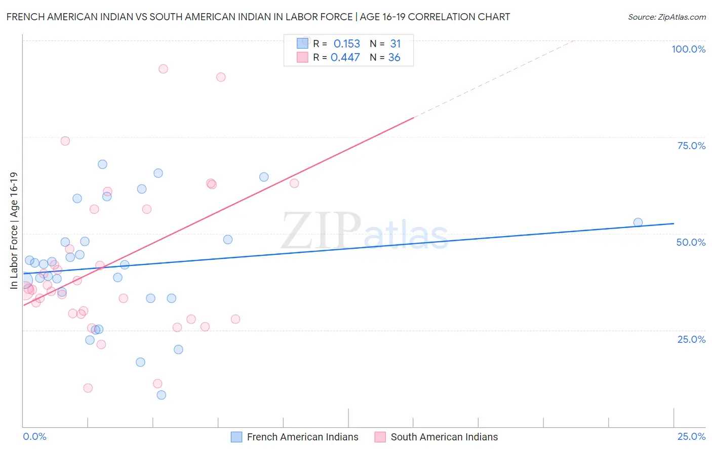 French American Indian vs South American Indian In Labor Force | Age 16-19