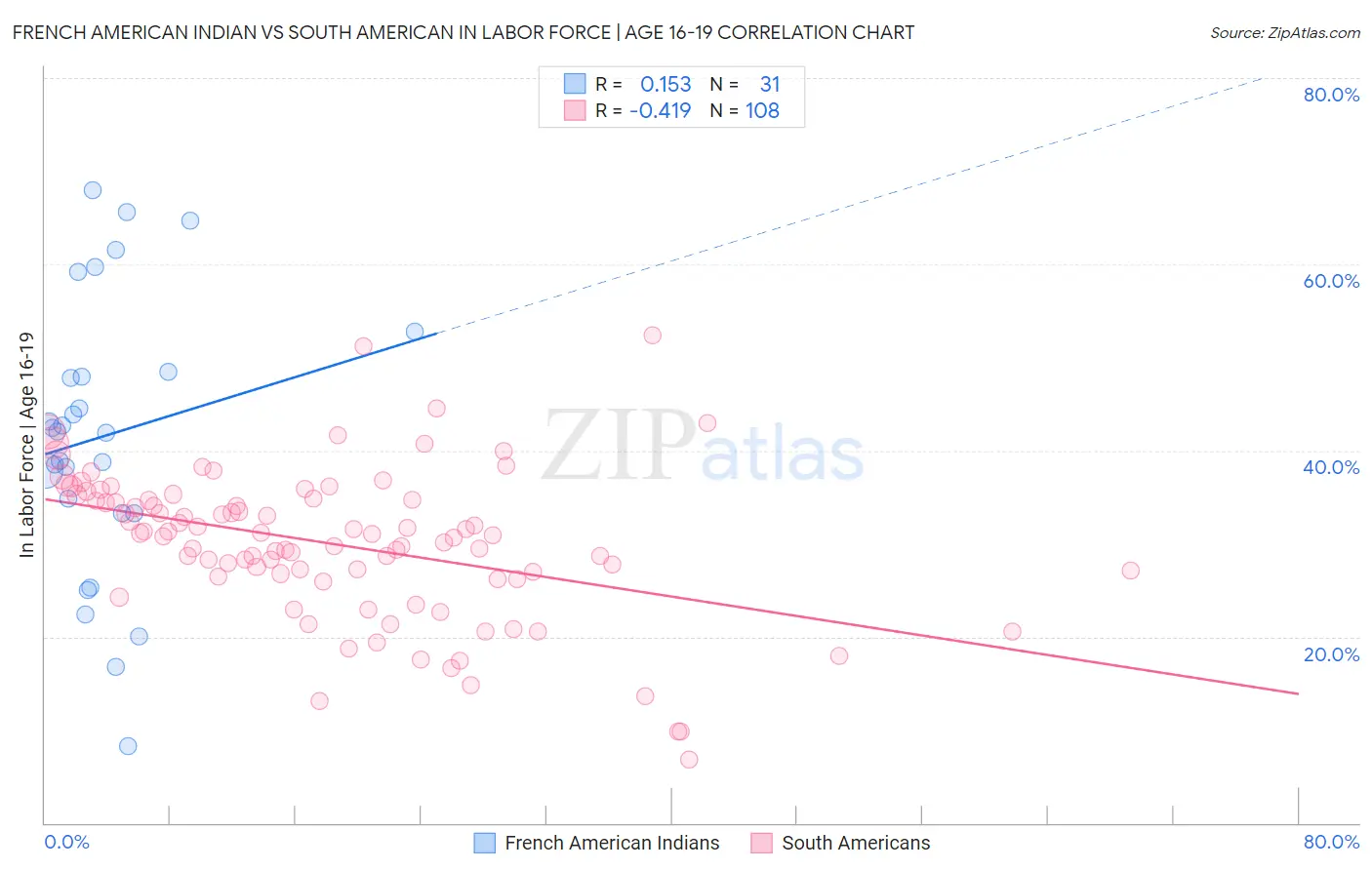 French American Indian vs South American In Labor Force | Age 16-19