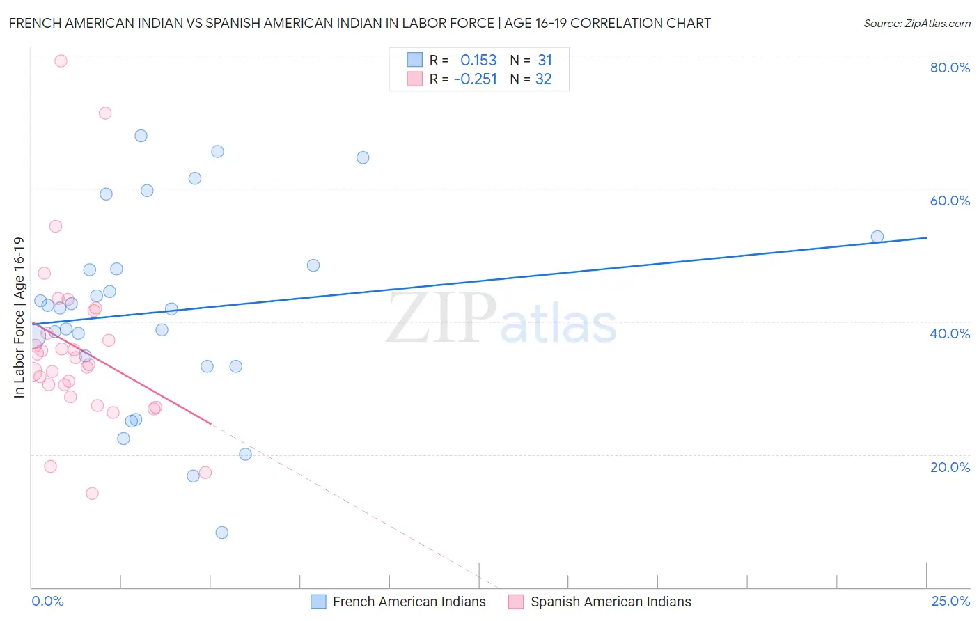 French American Indian vs Spanish American Indian In Labor Force | Age 16-19