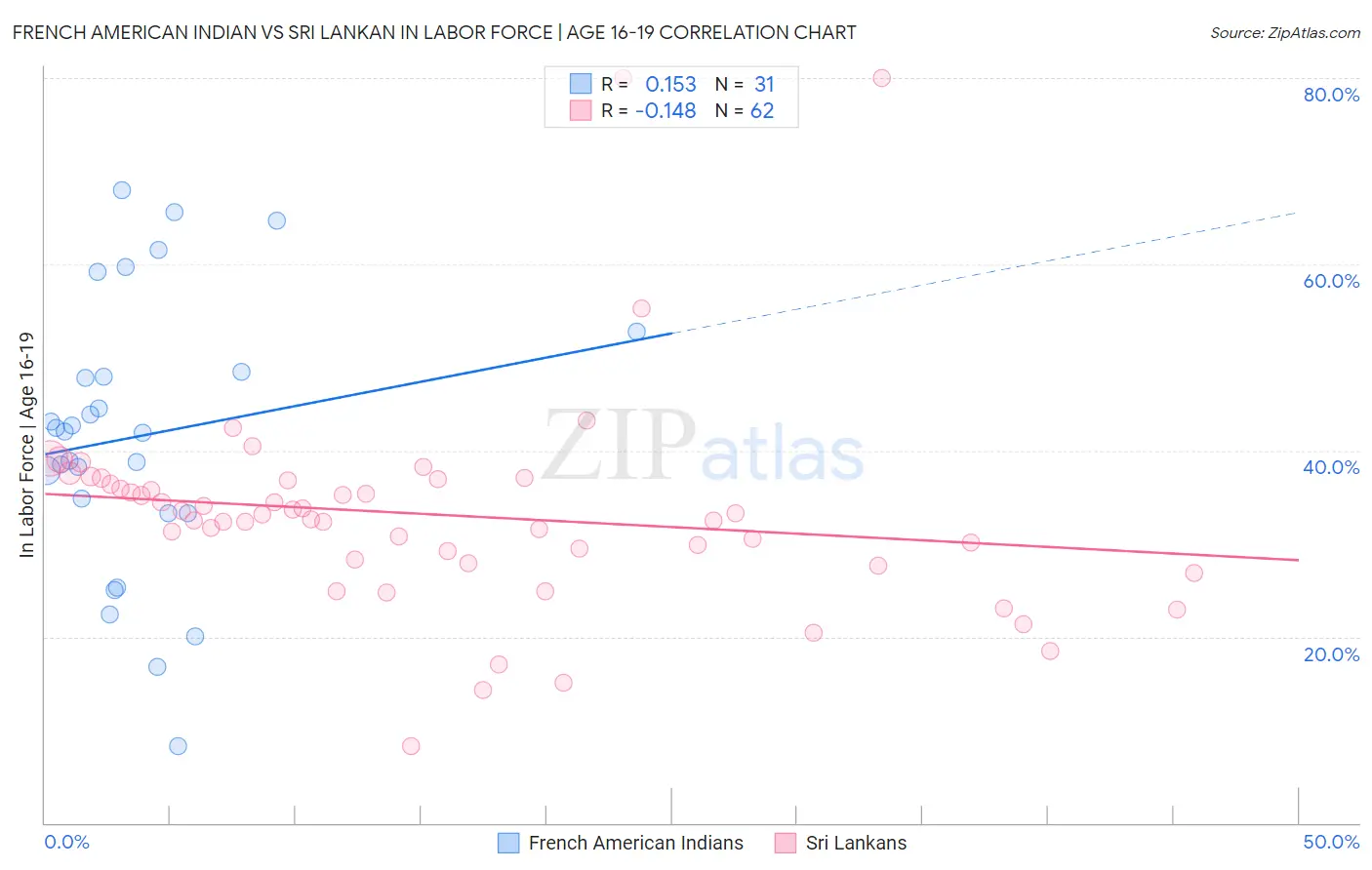 French American Indian vs Sri Lankan In Labor Force | Age 16-19