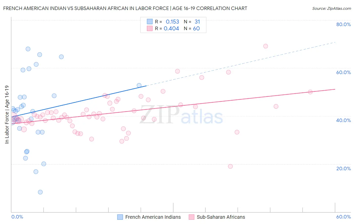 French American Indian vs Subsaharan African In Labor Force | Age 16-19