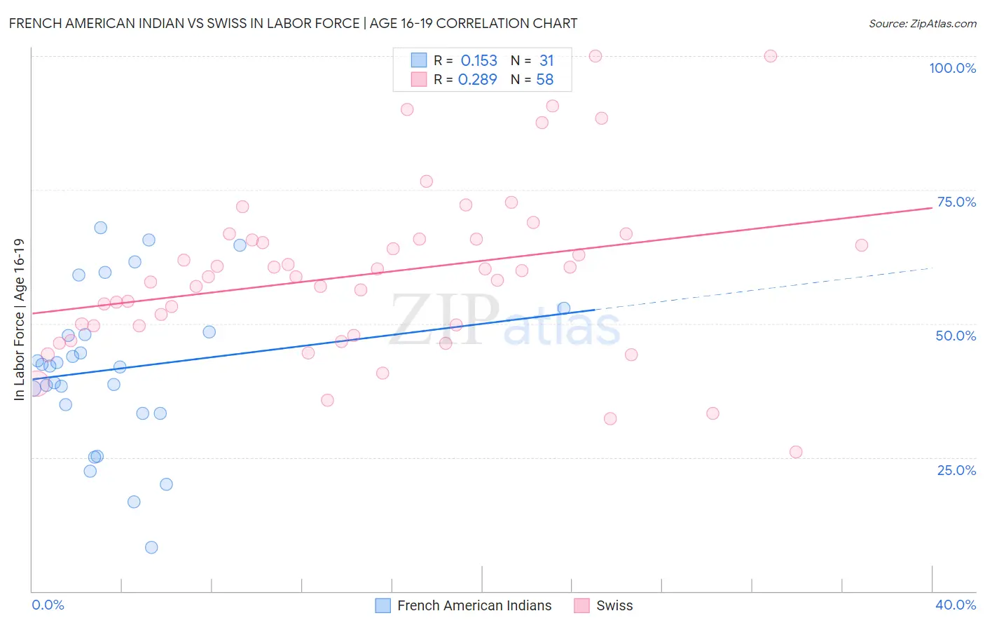 French American Indian vs Swiss In Labor Force | Age 16-19