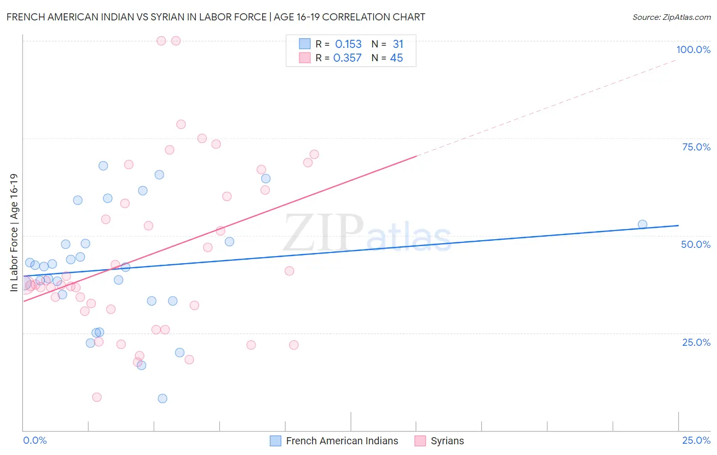 French American Indian vs Syrian In Labor Force | Age 16-19