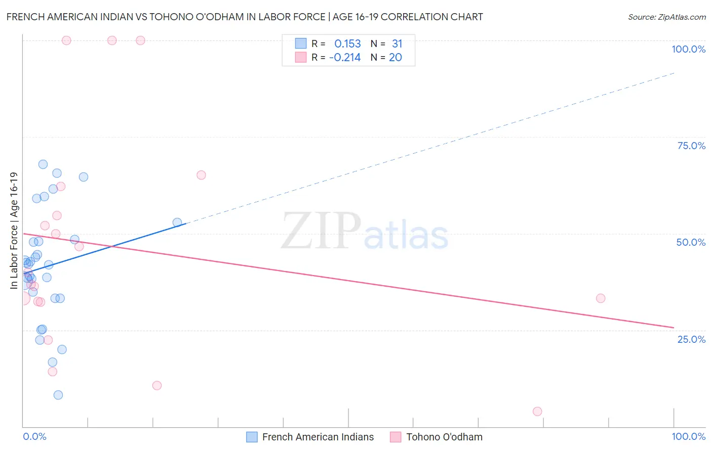 French American Indian vs Tohono O'odham In Labor Force | Age 16-19