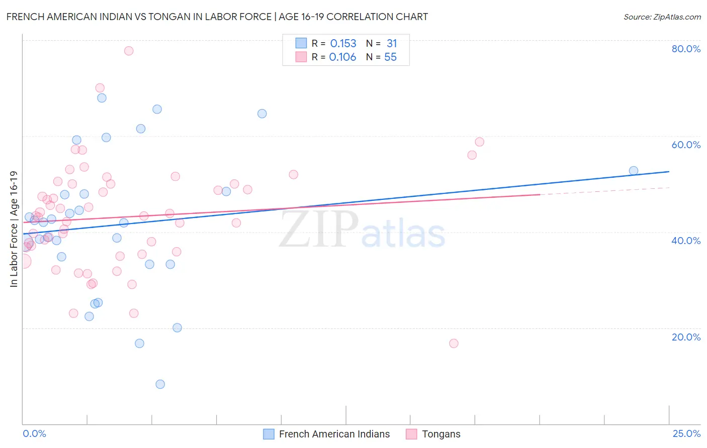 French American Indian vs Tongan In Labor Force | Age 16-19