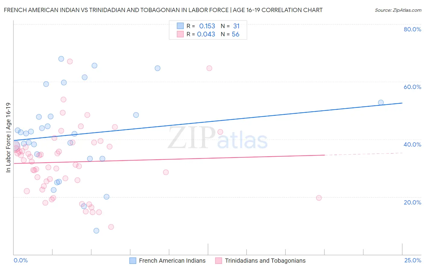 French American Indian vs Trinidadian and Tobagonian In Labor Force | Age 16-19