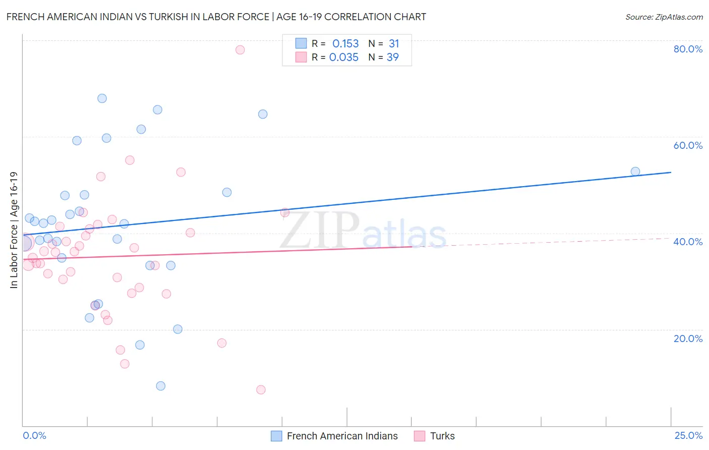 French American Indian vs Turkish In Labor Force | Age 16-19