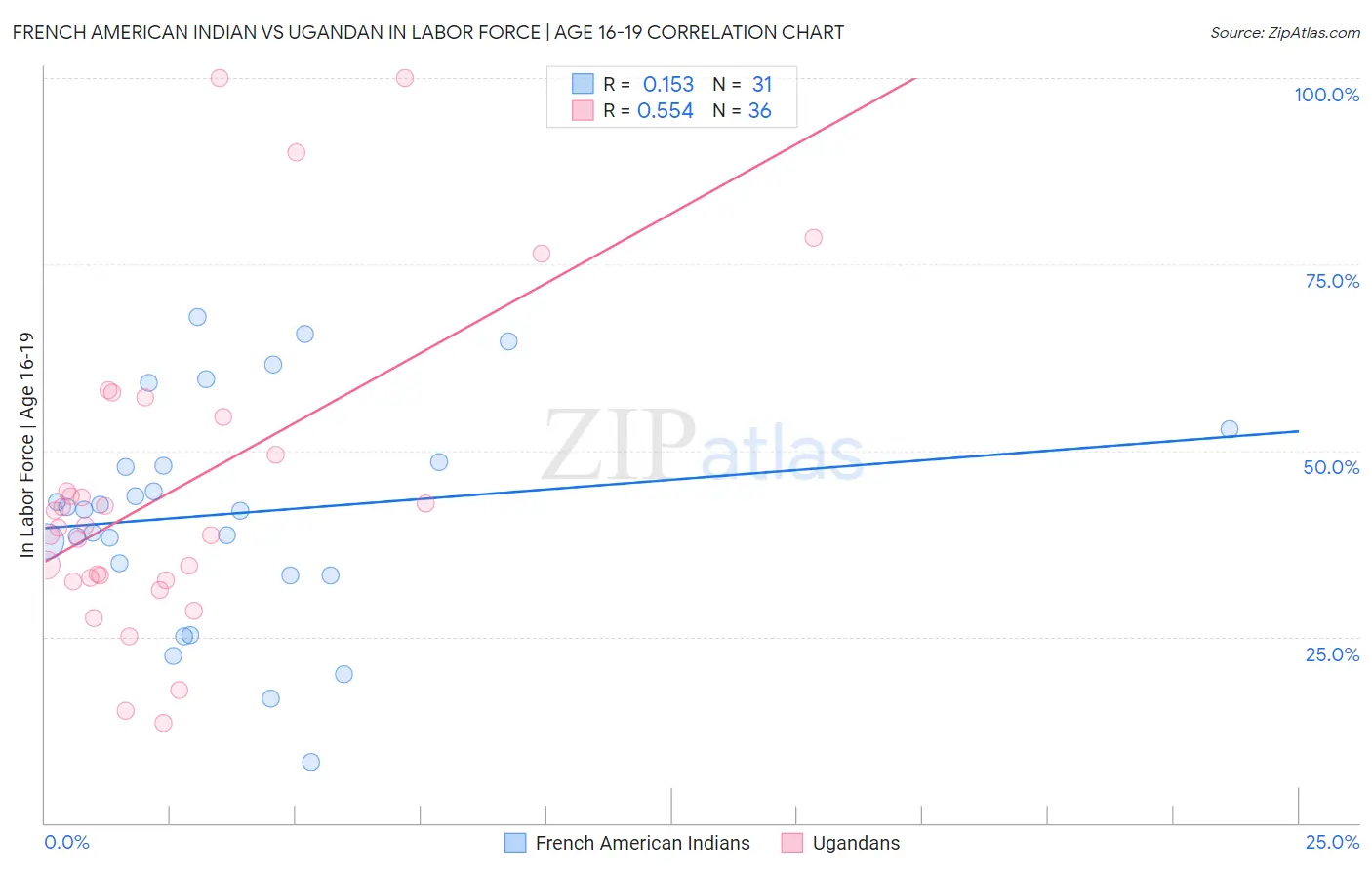 French American Indian vs Ugandan In Labor Force | Age 16-19