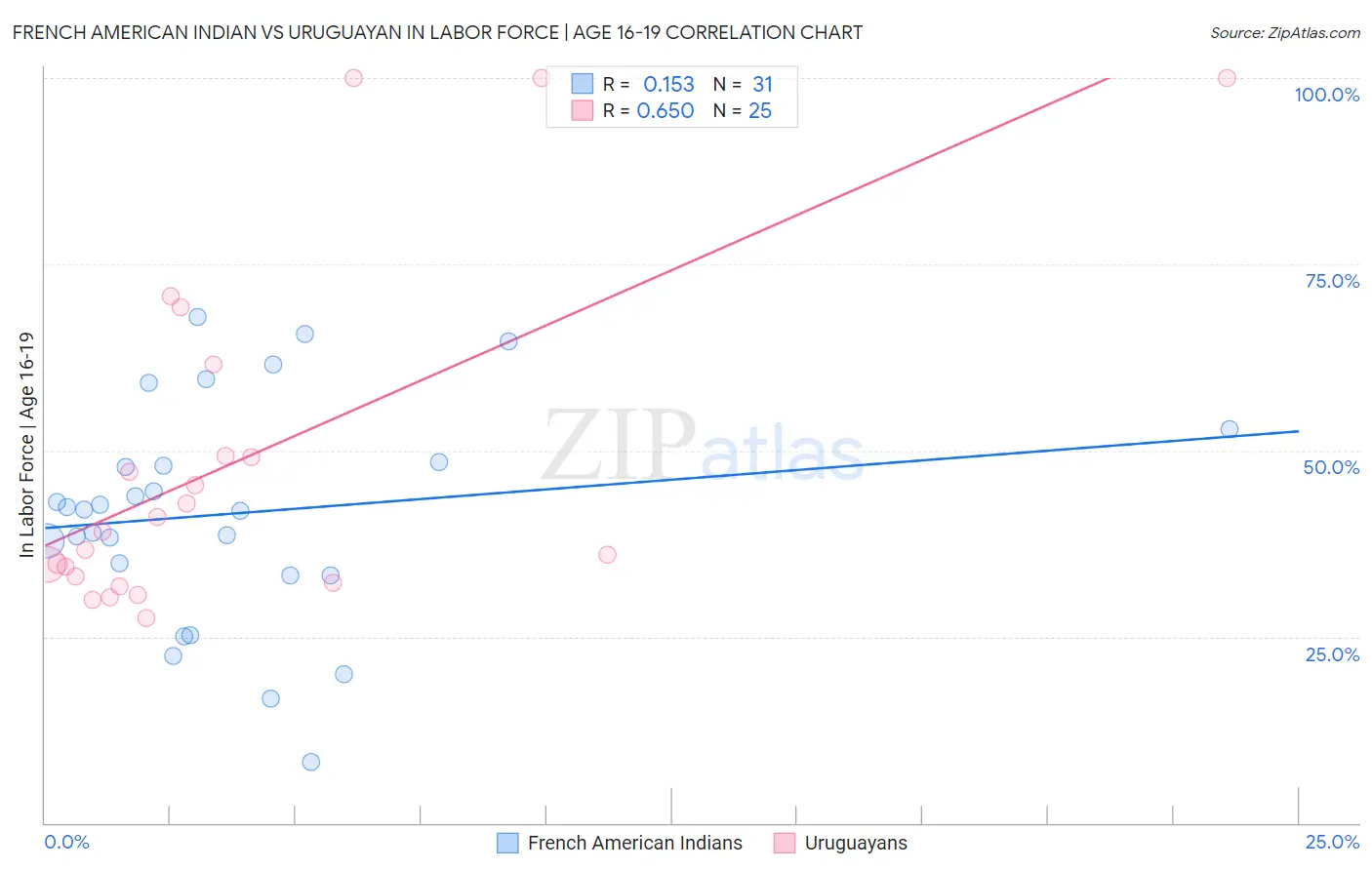 French American Indian vs Uruguayan In Labor Force | Age 16-19