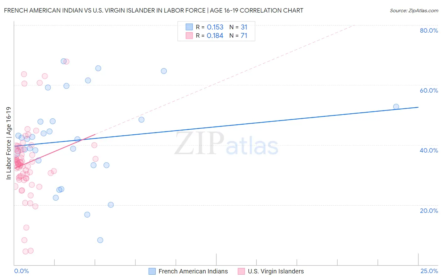 French American Indian vs U.S. Virgin Islander In Labor Force | Age 16-19