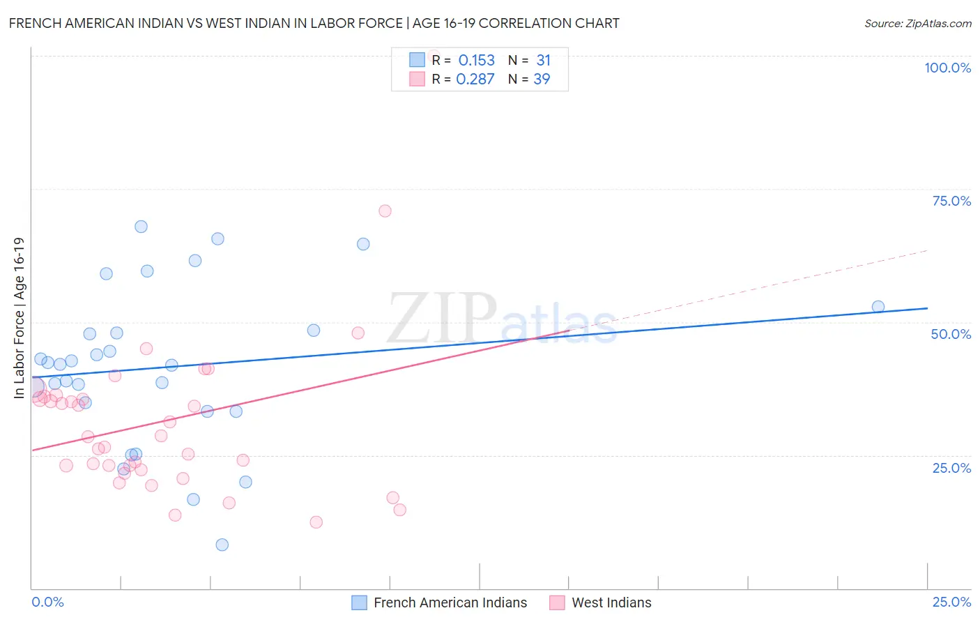 French American Indian vs West Indian In Labor Force | Age 16-19