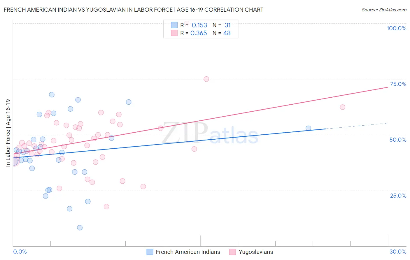 French American Indian vs Yugoslavian In Labor Force | Age 16-19