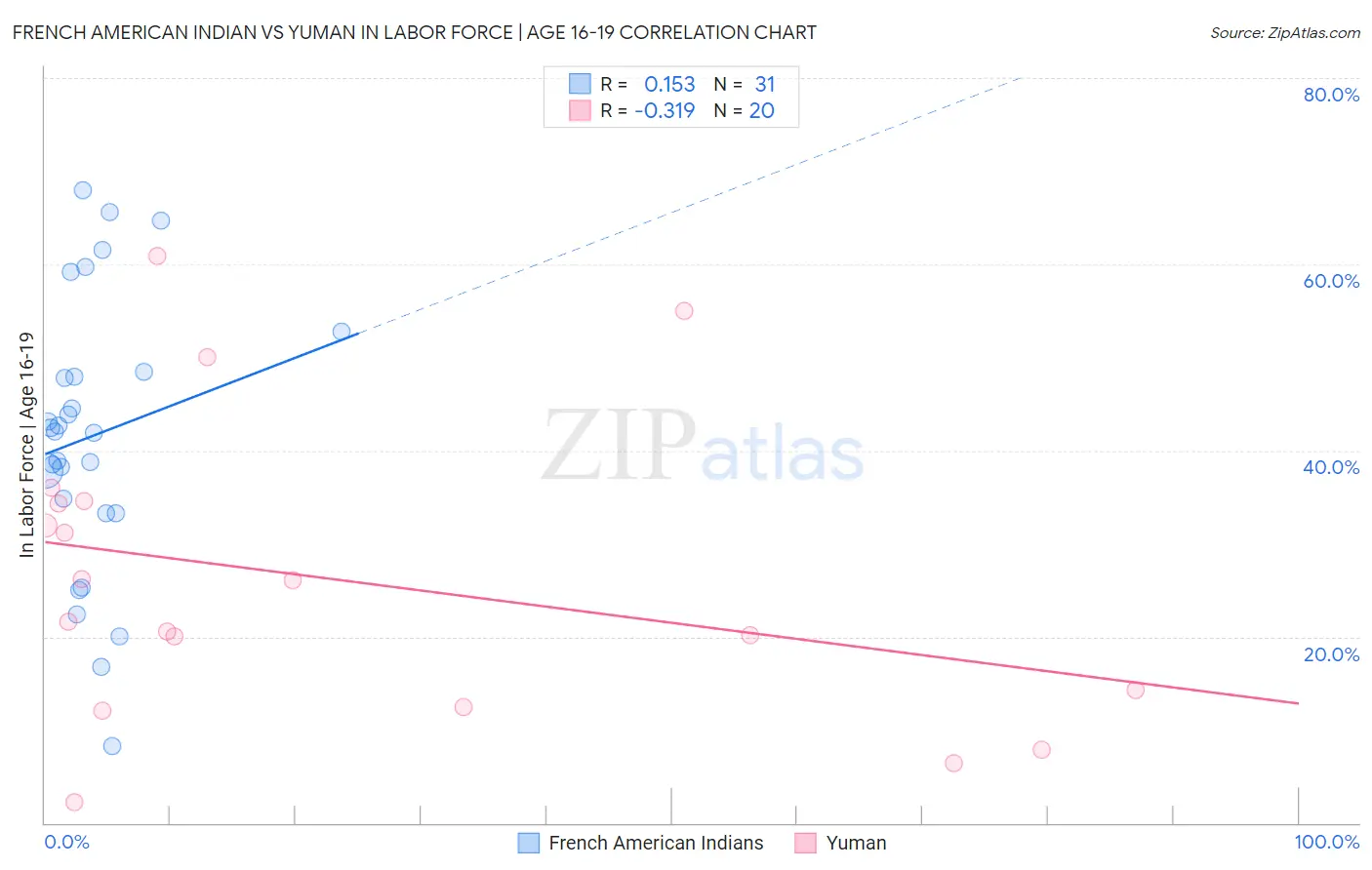 French American Indian vs Yuman In Labor Force | Age 16-19