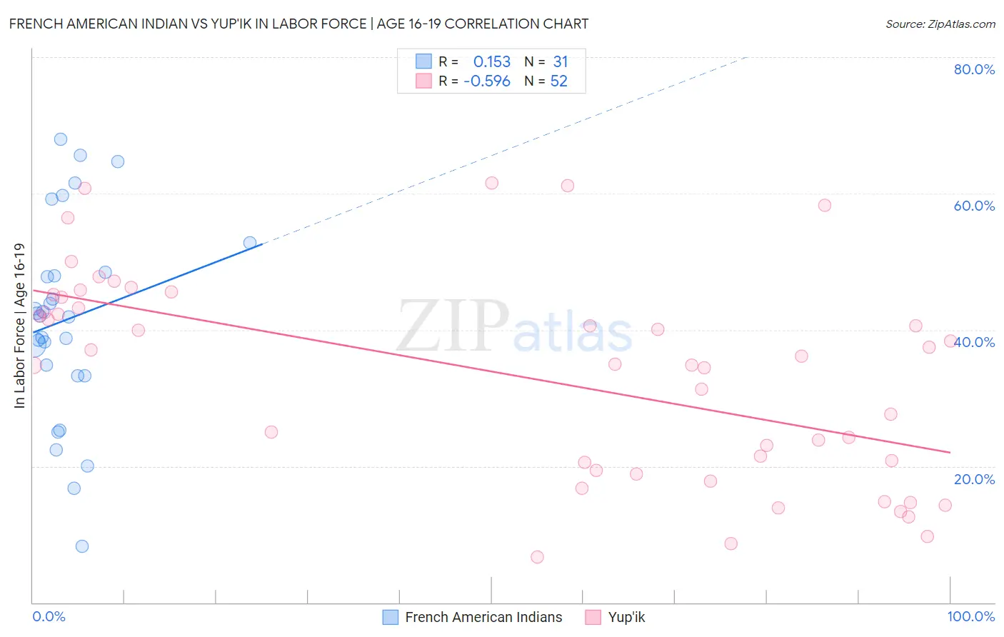 French American Indian vs Yup'ik In Labor Force | Age 16-19