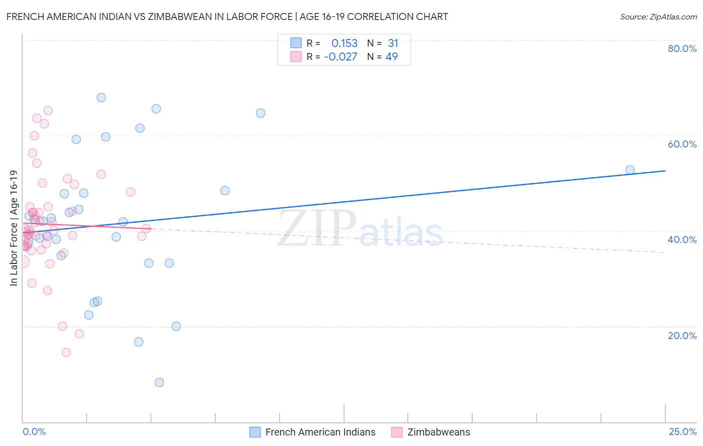 French American Indian vs Zimbabwean In Labor Force | Age 16-19