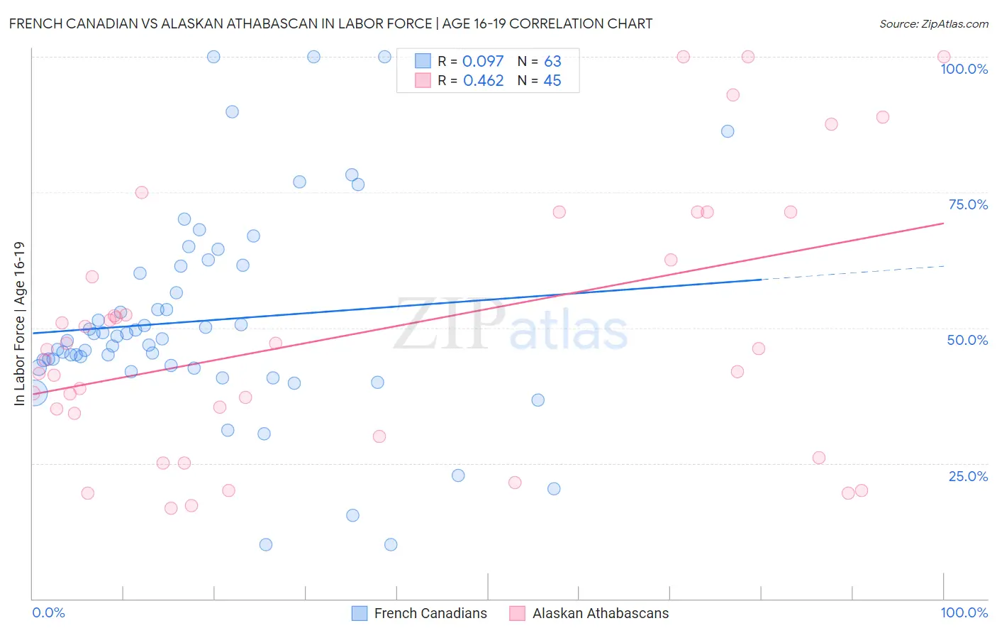 French Canadian vs Alaskan Athabascan In Labor Force | Age 16-19