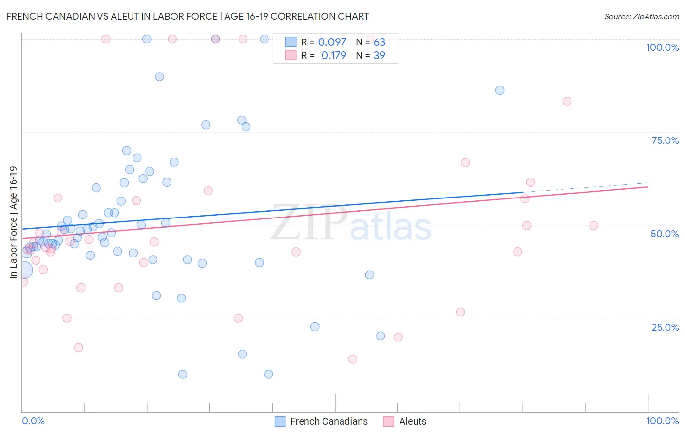 French Canadian vs Aleut In Labor Force | Age 16-19