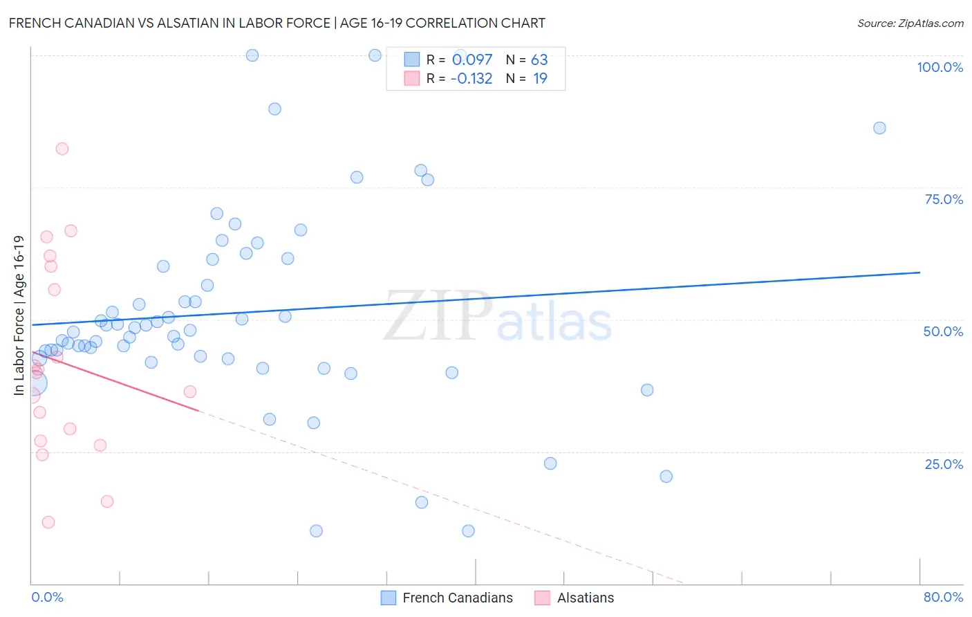 French Canadian vs Alsatian In Labor Force | Age 16-19
