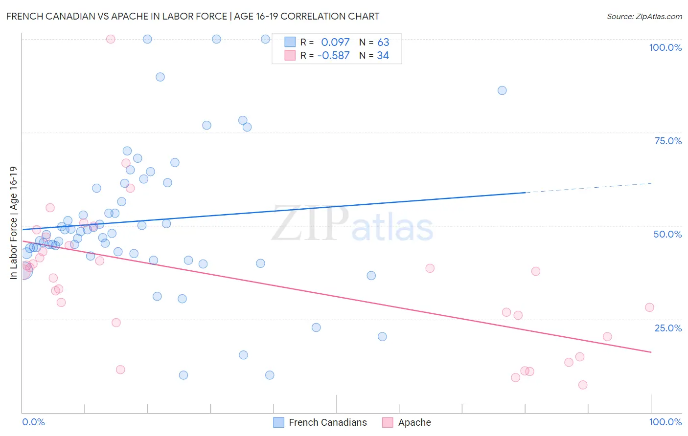 French Canadian vs Apache In Labor Force | Age 16-19