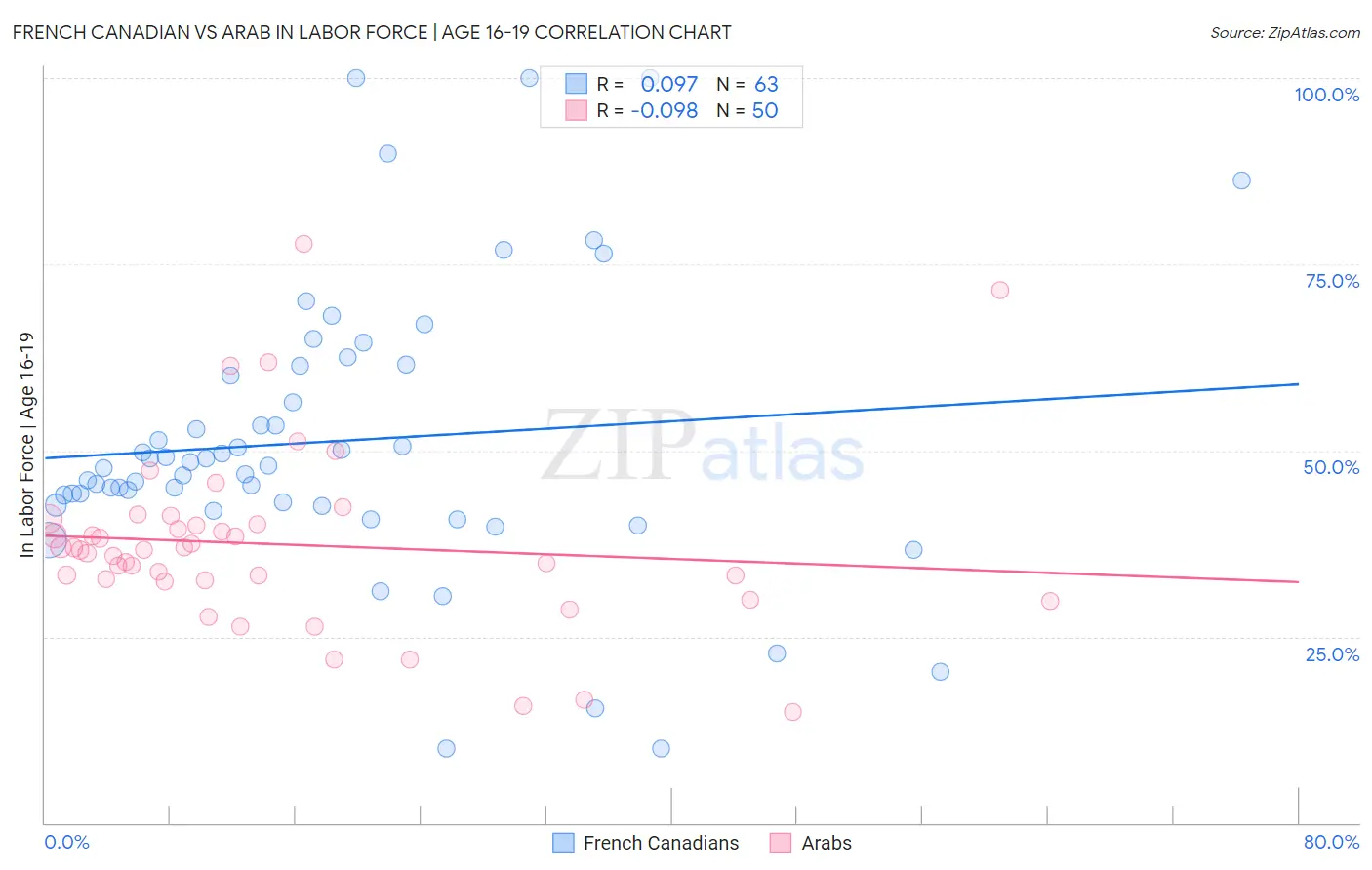 French Canadian vs Arab In Labor Force | Age 16-19