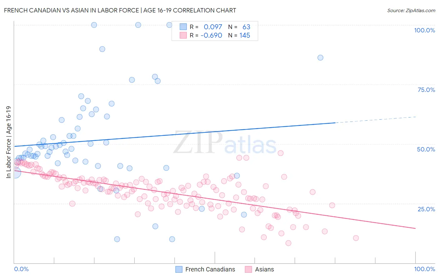 French Canadian vs Asian In Labor Force | Age 16-19