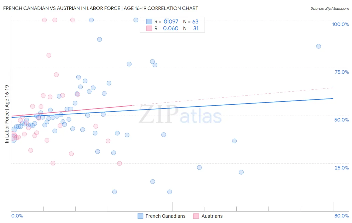 French Canadian vs Austrian In Labor Force | Age 16-19